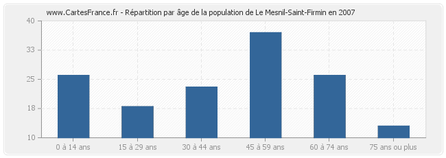 Répartition par âge de la population de Le Mesnil-Saint-Firmin en 2007